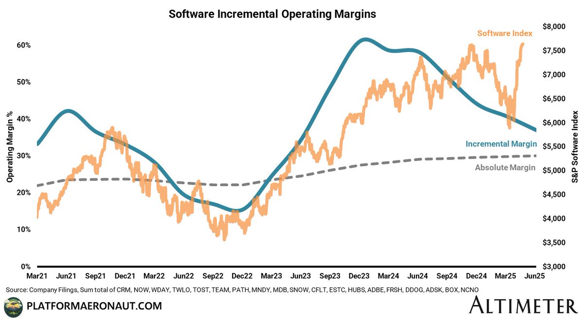 In a similar vein, here's a sampling of Software incremental operating margins overlapped with the S&amp;P Software Index stock chart back to 2021:

Not wholly comprehensive and is skewed a bit by the big names like $CRM $NOW and $ADBE, but wild to see that when software companies