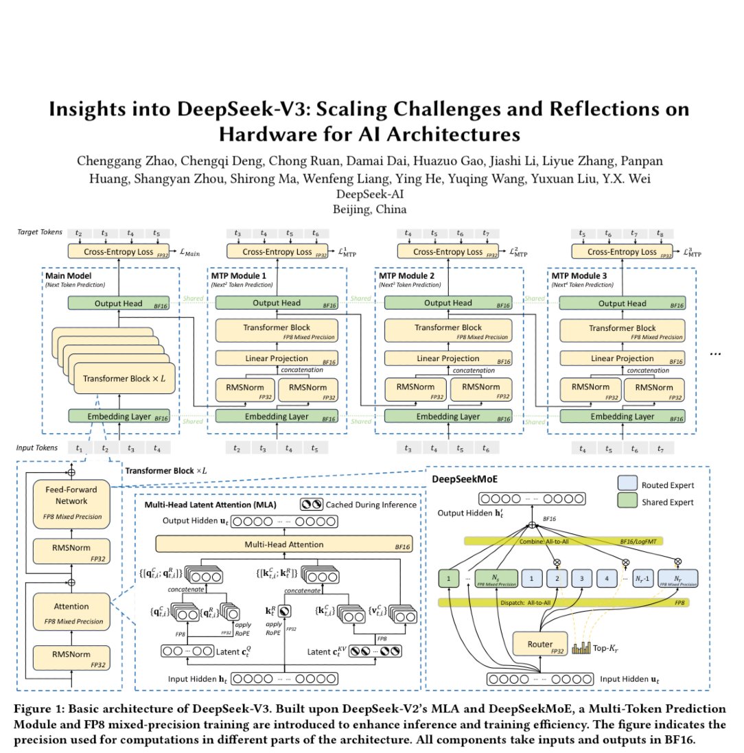 DeepSeek just dropped the single best end-to-end paper on large model training.

It covers
— Software (MLA, training in FP8, DeepEP, LogFMT)
— Hardware (Multi-Rail Fat Tree, Ethernet RoCE switches)
— Mix (IBGDA, 3FS filesystem)

DeepSeek's engineering depth is insane. Must read.