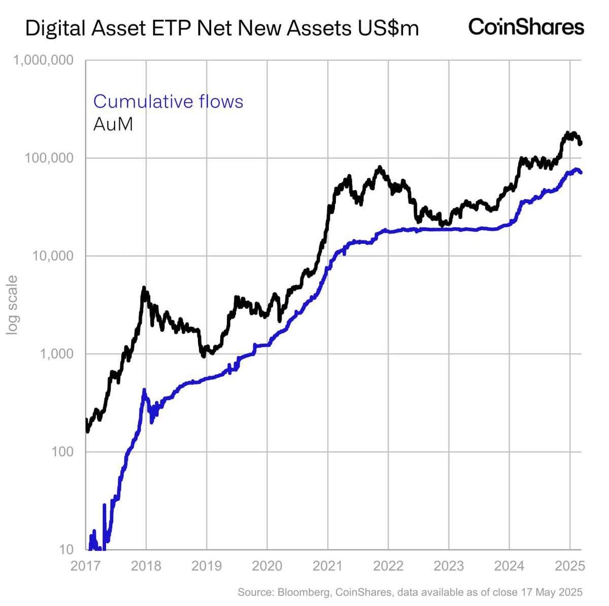 🚨 BREAKING: "Afflussi record nei fondi crypto: 785 milioni di dollari in una sola settimana, raggiunto un totale di 7,5 miliardi nel 2025!"