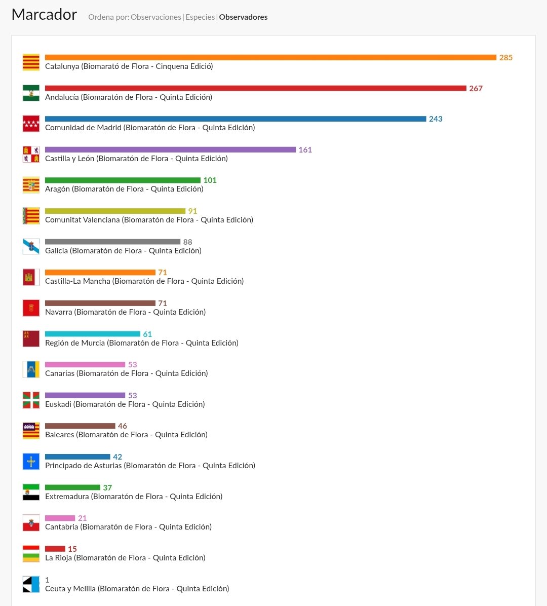 ¡Finalizado el #VBiomaratón, tenemos unas 3.200 especies registradas! Destacan las contribuciones de Cataluña, Comunidad de Madrid, Aragón, Andalucía y Castilla y León. Aún podéis seguir subiendo vuestras observaciones de los días 15-18 de mayo. ¡GRACIAS!

inaturalist.org/projects/v-bio…