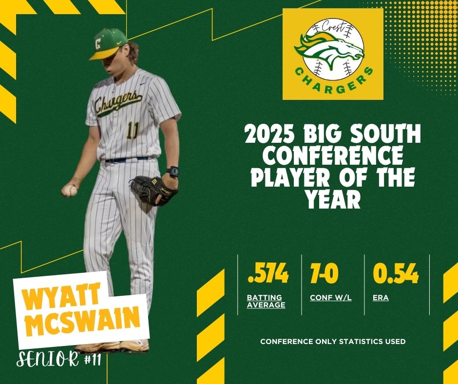 Crest Baseball (@crest_baseball) on Twitter photo Congratulations to <a href="/wyattmcswain/">@WyattMcswain</a> on winning Conference Player of the Year <a href="/adammcfarland21/">adam mcfarland</a> Congratulations to <a href="/wyattmcswain/">@WyattMcswain</a> on winning Conference Player of the Year <a href="/adammcfarland21/">adam mcfarland</a>