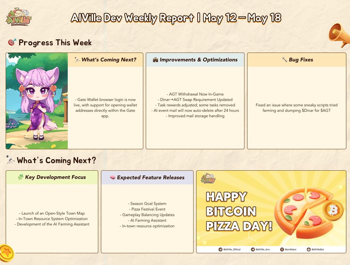 🔥🔥🔥 📜 AIVille Dev Weekly Report | May 12 – May 18

 🎯 Progress This Week
🌐 [New Features Launched]
- Gate Wallet browser login is now live, with support for opening wallet addresses directly within the Gate app.

💼 [Improvements &amp; Optimizations]
- AGT Withdrawal Now