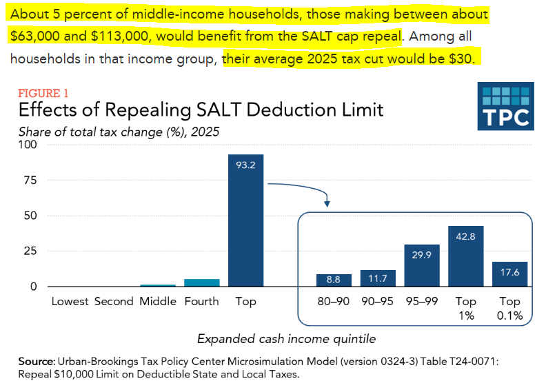 Adam A. Millsap (@aa_millsap) on Twitter photo “To those pushing me to cave on #SALT: I know what my middle-class constituents need — and I won’t stop fighting for them,” Rep. <a href="/RepLaLota/">Congressman Nick LaLota</a> , R-N.Y. Oh please. It largely helps the top 10%. We all know it. Stop with the gaslighting. rollcall.com/2025/05/18/hou… “To those pushing me to cave on #SALT: I know what my middle-class constituents need — and I won’t stop fighting for them,” Rep. <a href="/RepLaLota/">Congressman Nick LaLota</a> , R-N.Y. Oh please. It largely helps the top 10%. We all know it. Stop with the gaslighting. rollcall.com/2025/05/18/hou…