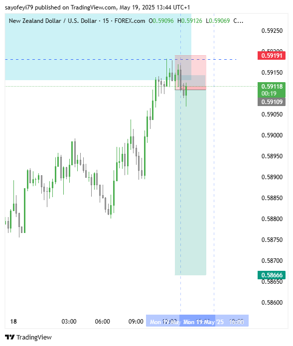 TrueChesed's tweet photo. Another trade on New york Killzone.

If this trade hits SL, i'm done for today
Let's Ride or Die💀 https://t.co/g2bZRJRKzo