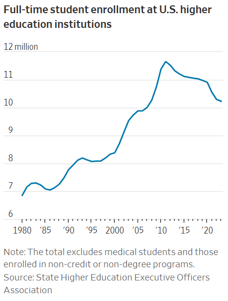charliebilello's tweet photo. Enrollment in US higher education institutions is down 12% from the peak in 2011. 1.4 million fewer students attending universities today vs. 2011.

https://t.co/l5IYmkeySJ https://t.co/xLjur3QzNo