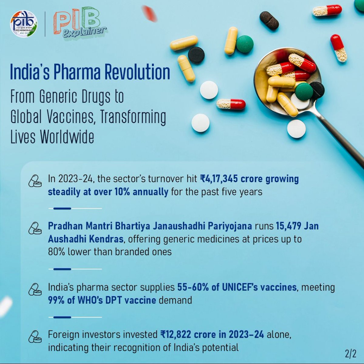 satyakumar_y's tweet photo. India’s Pharma Sector: Healing the World, Empowering Bharat.

A snapshot of how the Modi Government is transforming healthcare:

- 7.8% Growth in April 2025 – Driven by global demand and innovation.

- ₹4.17 Lakh Cr Turnover (2023-24) – Over 10% annual growth for 5 years.

- Global Leadership: 
• 3rd in production volume, 14th in value 
• Supplies 20% of global generics • Meets 55–60% of UNICEF’s vaccine needs 
• 99% of WHO’s DPT, 52% of BCG, 45% of measles vaccines.

- PMBJP – 15,479 Jan Aushadhi Kendras provide meds up to 80% cheaper.

- PLI Schemes:
• ₹15,000 Cr for high-end drugs (cancer, diabetes) 
• ₹6,940 Cr for APIs like Penicillin G 
• ₹3,420 Cr for medical devices.

- Bulk Drug Parks (₹3,000 Cr) – Hubs in Gujarat, Himachal Pradesh, Andhra Pradesh.

- SPI Scheme (₹500 Cr) – Boosting R&D and lab infrastructure.

- ₹12,822 Cr FDI (2023-24) – Strong global investor confidence.

- 100% FDI Allowed – In greenfield pharma & med-tech projects.

India is building a healthier, self-reliant future — making affordable medicines for Bharat and the world. 

Modi Government = Affordable healthcare, job creation, global leadership