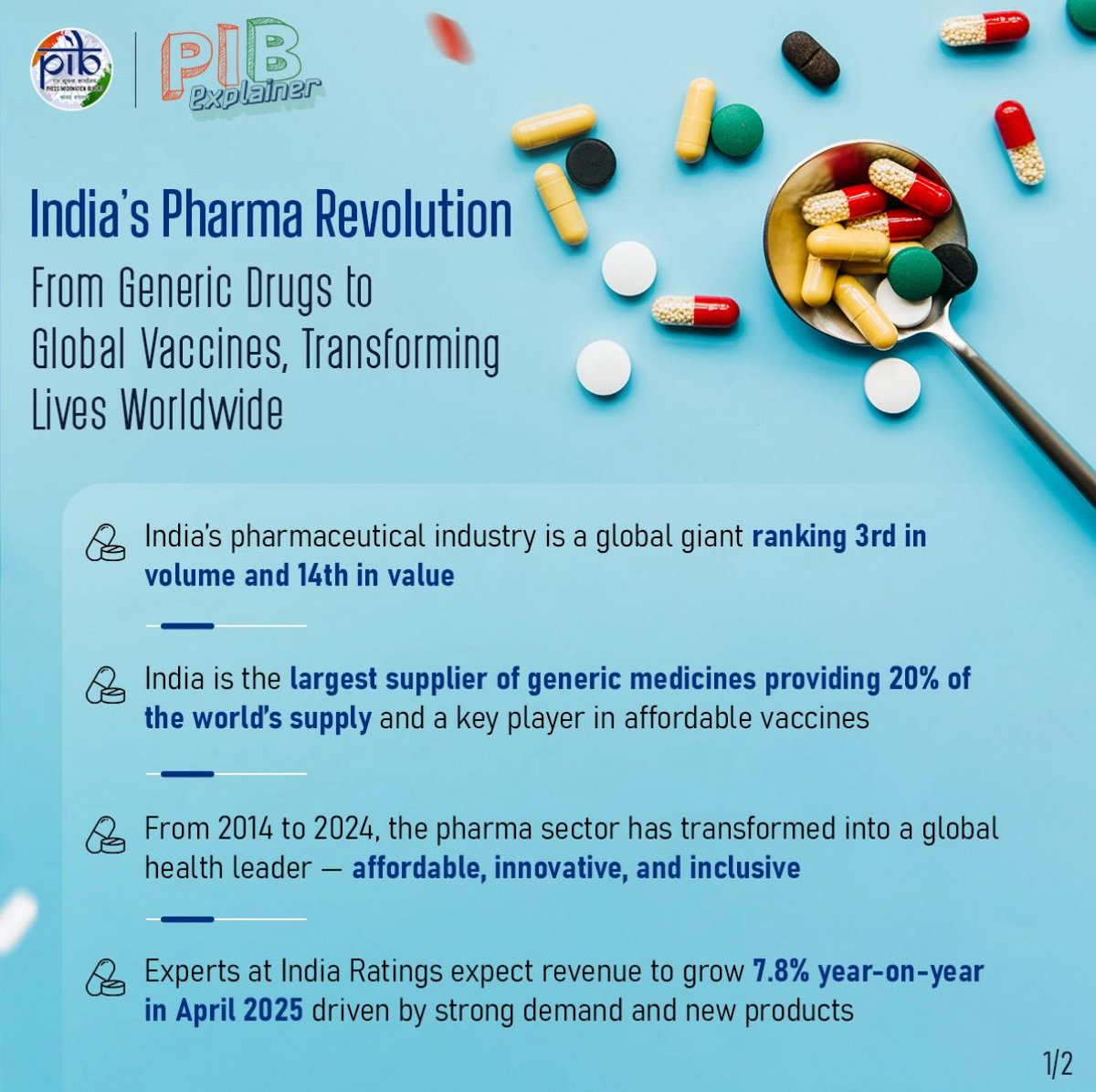 satyakumar_y's tweet photo. India’s Pharma Sector: Healing the World, Empowering Bharat.

A snapshot of how the Modi Government is transforming healthcare:

- 7.8% Growth in April 2025 – Driven by global demand and innovation.

- ₹4.17 Lakh Cr Turnover (2023-24) – Over 10% annual growth for 5 years.

- Global Leadership: 
• 3rd in production volume, 14th in value 
• Supplies 20% of global generics • Meets 55–60% of UNICEF’s vaccine needs 
• 99% of WHO’s DPT, 52% of BCG, 45% of measles vaccines.

- PMBJP – 15,479 Jan Aushadhi Kendras provide meds up to 80% cheaper.

- PLI Schemes:
• ₹15,000 Cr for high-end drugs (cancer, diabetes) 
• ₹6,940 Cr for APIs like Penicillin G 
• ₹3,420 Cr for medical devices.

- Bulk Drug Parks (₹3,000 Cr) – Hubs in Gujarat, Himachal Pradesh, Andhra Pradesh.

- SPI Scheme (₹500 Cr) – Boosting R&D and lab infrastructure.

- ₹12,822 Cr FDI (2023-24) – Strong global investor confidence.

- 100% FDI Allowed – In greenfield pharma & med-tech projects.

India is building a healthier, self-reliant future — making affordable medicines for Bharat and the world. 

Modi Government = Affordable healthcare, job creation, global leadership