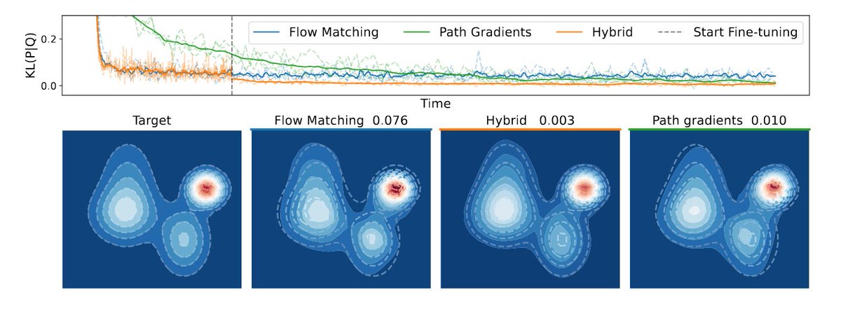 Ever felt like Boltzmann Generators trained with Flow Matching were doing fine, just not good enough? We slapped Path Gradients on top, and things got better. No extra samples, no extra compute, no changes to the model. Just gradients you already have access to.