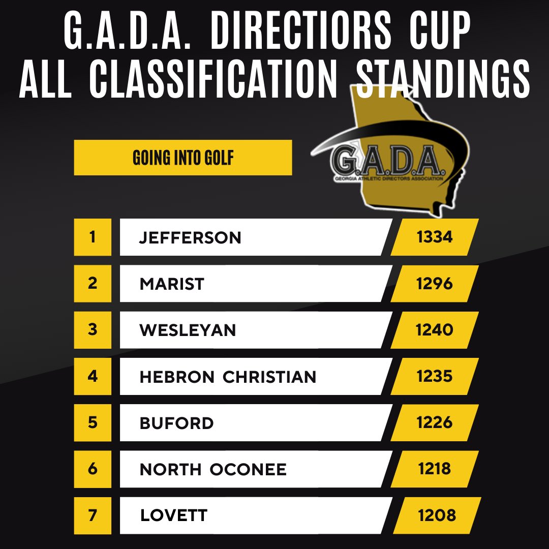 Dragons on TOP going into the last week!!  

#JeffersonMade 💪🏽 💨 
#SchoolOfChampions 🏆