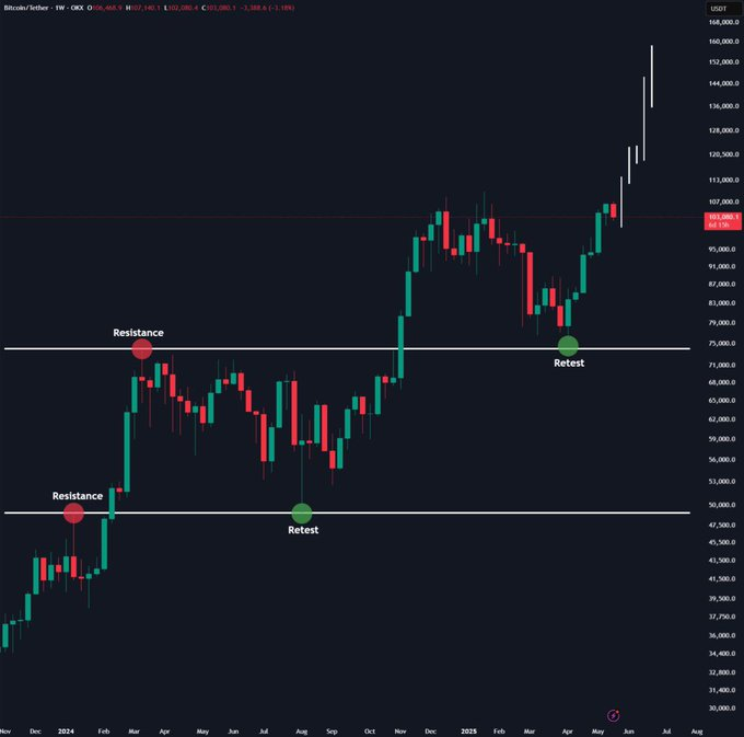 Cryptocrew33721's tweet photo. $BTC plan this cycle has been simple:

✅ Break previous ATH
📈 Rally for weeks
🔁 Correct &amp; retest ATH
It played out like this in 2024 — and it’s happening again.
Next? Likely a new ATH… and this time, we might be heading above $130K. 🚀 https://t.co/R9z8UUlBJO