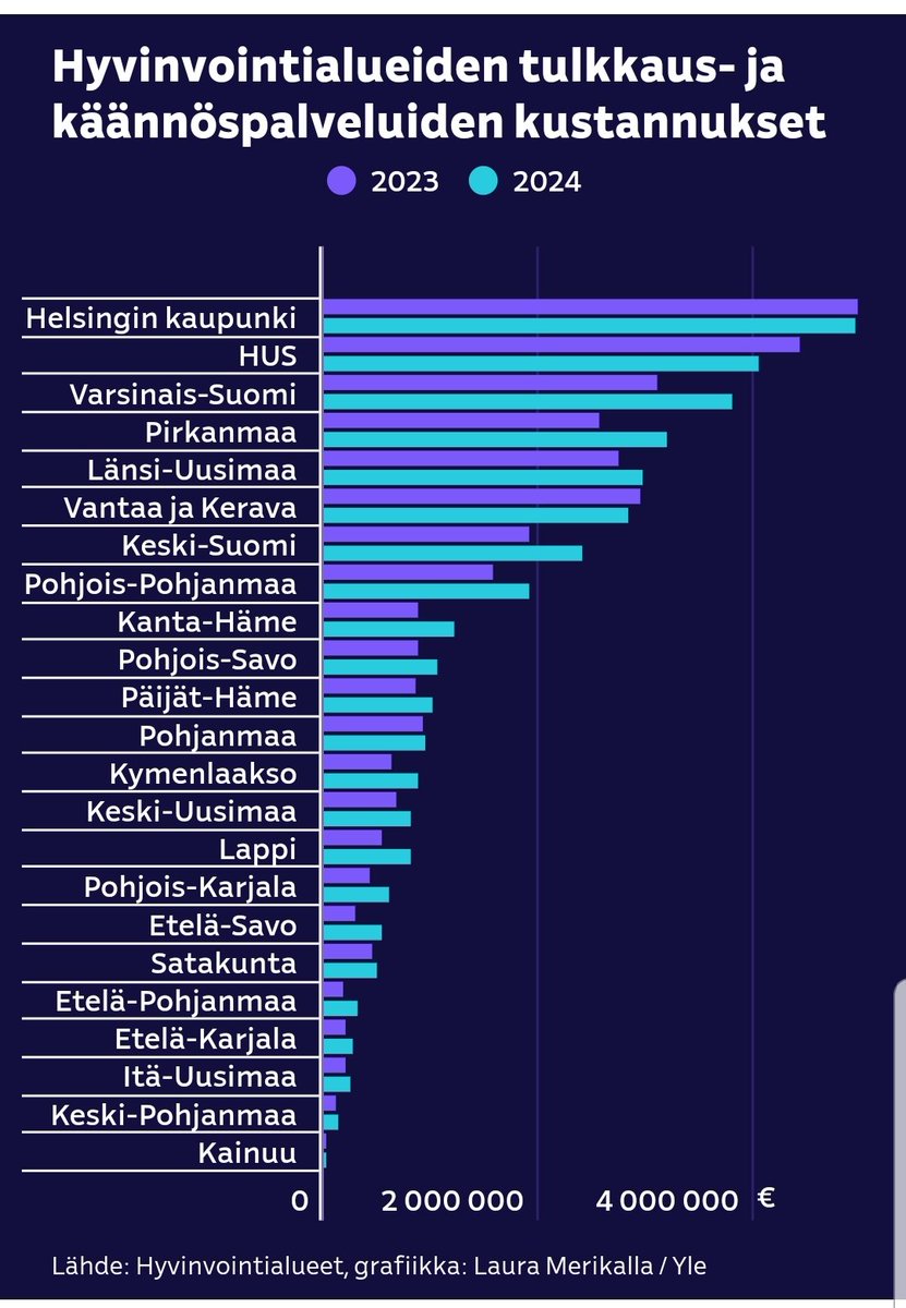 Taannoin ihmeteltiin, kun nälkämaassa eli Kainuussa kunnan talous kohentunut. Kainuussa sotekustannuksiin ei sisälly samassa määrin tulkkauskustannuksia, mikä lienee yksi osatekijä.

#sote #tulkkaus #kuntatalous #rikkaus

yle.fi/a/74-20154942