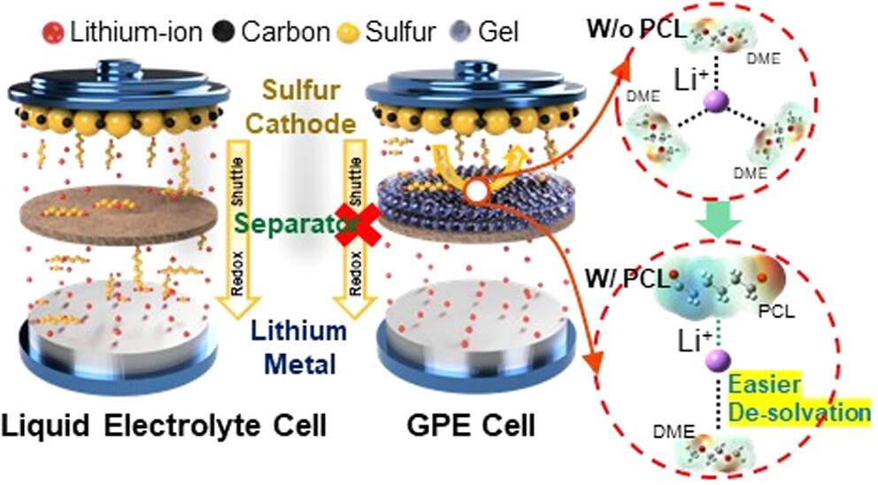 Systematic study reveals how solvent dynamics in gel polymer electrolytes govern Li⁺ transport and polysulfide confinement—enabling improved stability in lithium-sulfur batteries. #ACSNano #EnergyStorage

Read it here 🔗 go.acs.org/cCH