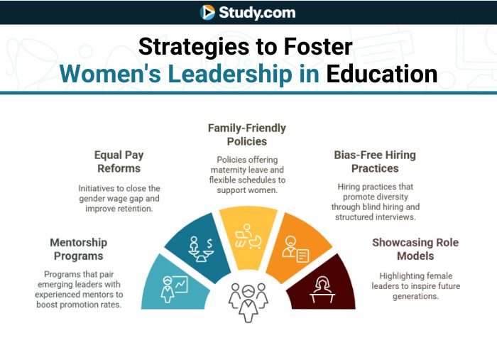 Did you know that 77% of all K-12 public school teachers are female, yet women hold only 30% of leadership roles in education?

Gender inequality among teachers has deep and lasting effects on one very important group: students. This article dives into:

▶️ Key statistics on
