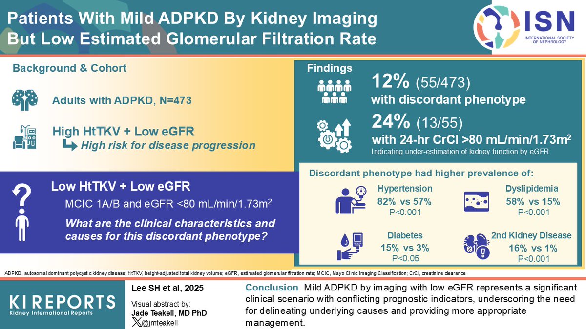 KIReports (@kireports) on Twitter photo Patients with Mild Autosomal Dominant #Polycystic Kidney Disease by Kidney #Imaging but Low Estimated Glomerular Filtration Rate #eGFR #ADPKD
#VisualAbstract by <a href="/jmteakell/">💙🦋 Jade Teakell</a>
kireports.org/article/S2468-… Patients with Mild Autosomal Dominant #Polycystic Kidney Disease by Kidney #Imaging but Low Estimated Glomerular Filtration Rate #eGFR #ADPKD
#VisualAbstract by <a href="/jmteakell/">💙🦋 Jade Teakell</a>
kireports.org/article/S2468-…