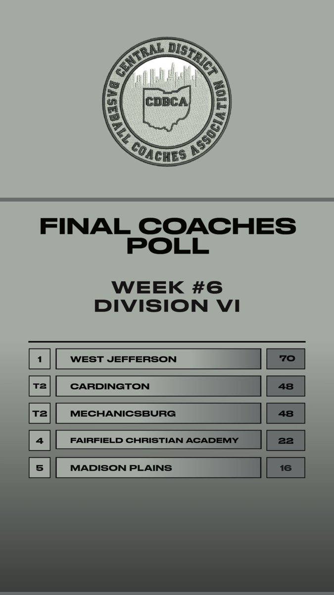 Central District Baseball Coaches Association (@ohcdbca) on Twitter photo  Central District Baseball Coaches Association (@ohcdbca) on Twitter photo