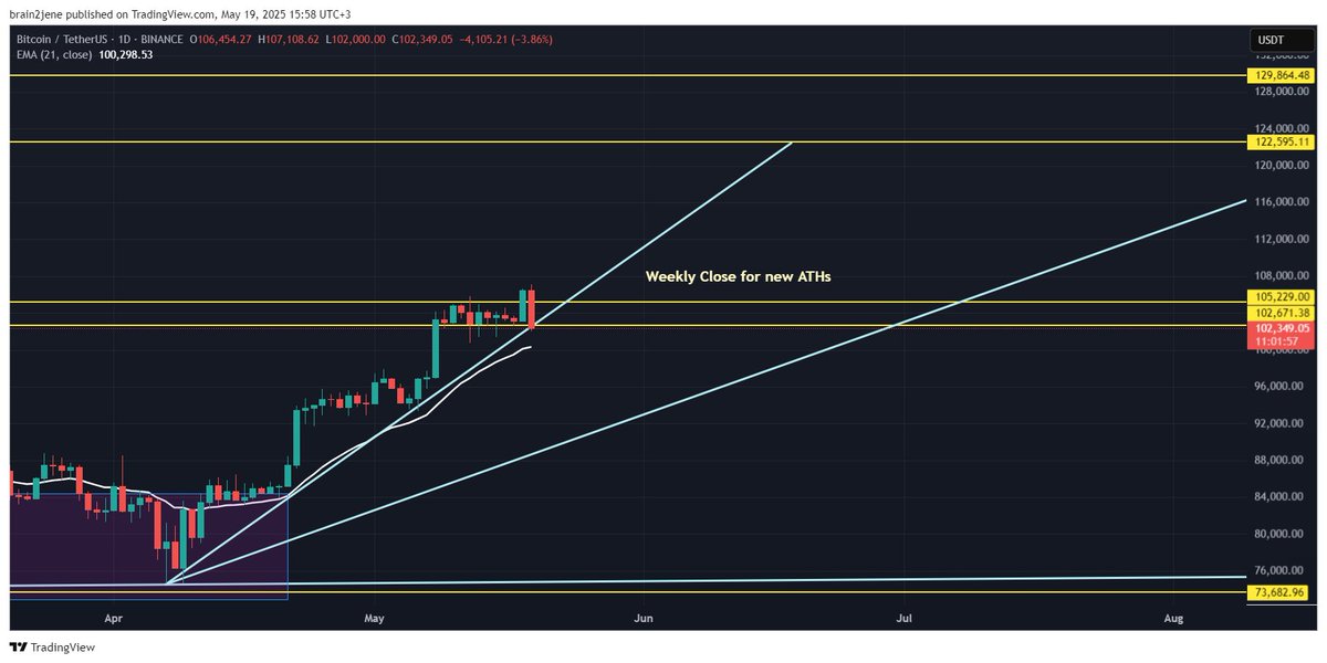 Hey #Crypto Fam 👋

#BTC closed the weekly candle slightly above $106K—just over the key $105K mark. 🔥

But we need another week holding above this zone to confirm the breakout 📈

Watch that daily consolidation and the trendline closely—if it holds, bullish confirmation. If