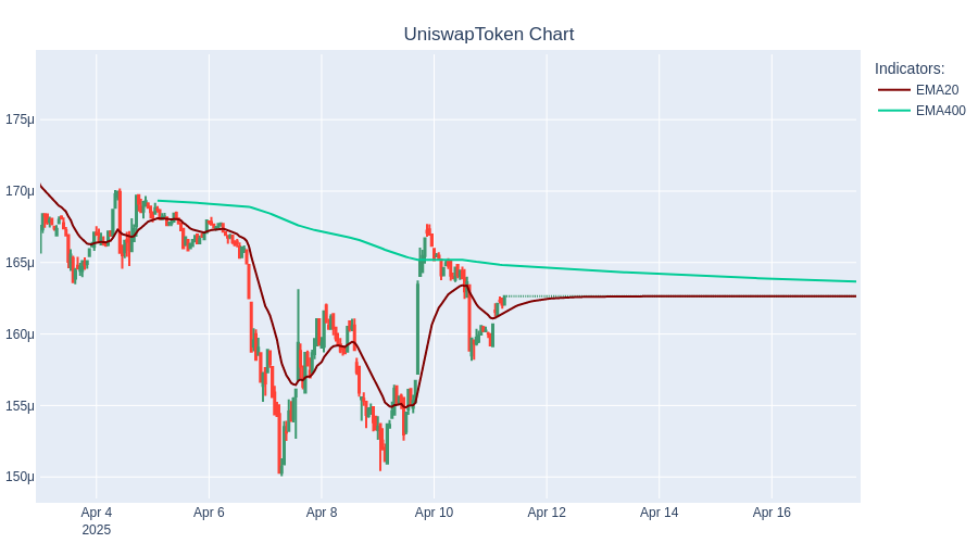 rayan_bibiloni's tweet photo. SHORT UniswapToken at 0.0$ #TradingBot #Cryptocurrency #UniswapToken https://t.co/P28wPRhuvQ