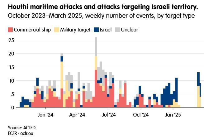 ECFR MENA (@ecfrmena) on Twitter photo The Houthi attacks show how continued structural instability in & around the Red Sea is increasing the vulnerabilities in one of the world’s busiest maritime chokepoints. Read <a href="/CamilleLons/">Camille Lons - Leaving X for @camillelons.bsky.so</a> & <a href="/Cinzia_Bianco/">Dr. Cinzia Bianco</a>'s essay in <a href="/ecfr/">ECFR</a>'s interactive map 👇 bit.ly/44CmwXI The Houthi attacks show how continued structural instability in & around the Red Sea is increasing the vulnerabilities in one of the world’s busiest maritime chokepoints. Read <a href="/CamilleLons/">Camille Lons - Leaving X for @camillelons.bsky.so</a> & <a href="/Cinzia_Bianco/">Dr. Cinzia Bianco</a>'s essay in <a href="/ecfr/">ECFR</a>'s interactive map 👇 bit.ly/44CmwXI