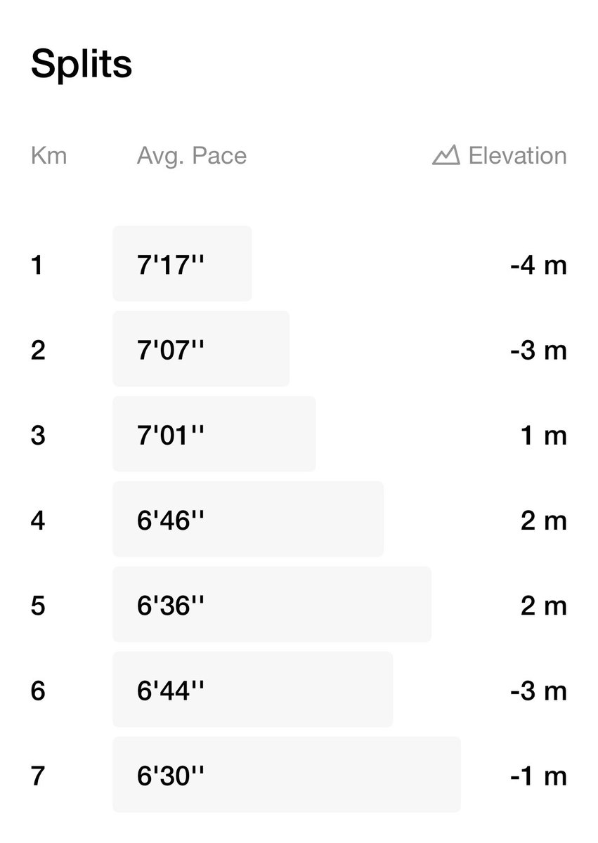 keto_mandy's tweet image. Warm up: 5 min jog

7k (4.35 miles) run, progressions, 5/10 effort

18 min cool down walk, 5 min stretch

#running #runtraining #fitover40 #runlifteatwell