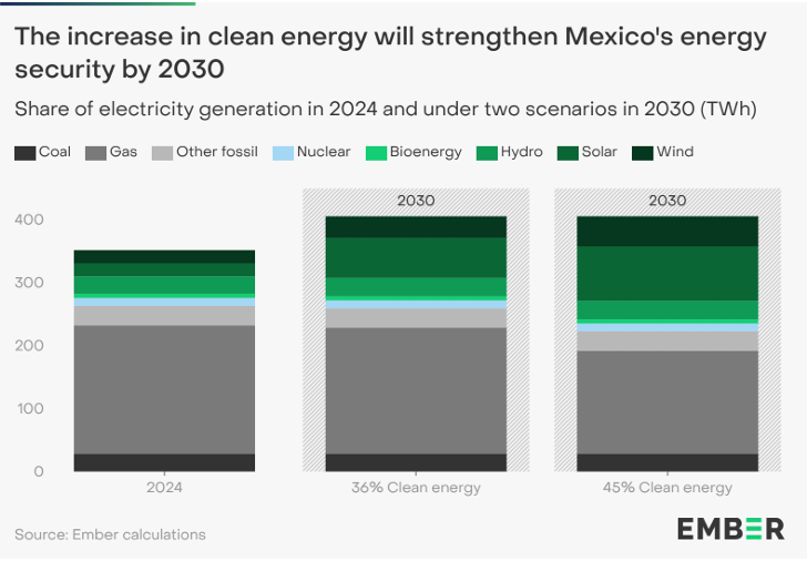54%(!) of Mexico🇲🇽 electricity generation last year came from gas imported from the US🇺🇸.

Last October, President Sheinbaum, declared that renewables would be promoted to reach a 45%.

@Ember_Energy's NEW report looks at how renewables can help cut Mexico's gas imports..
