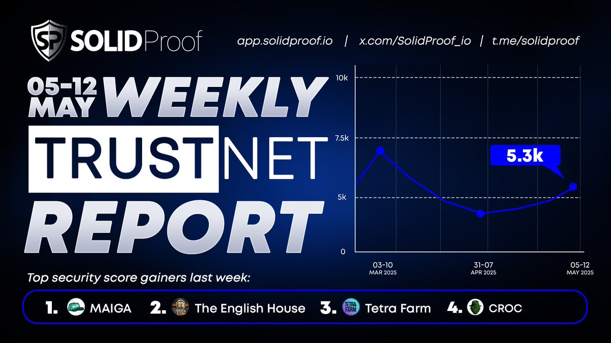 SolidProof.io Official (@solidproof_io) on Twitter photo 📊 SolidProof TrustNet Report | May 5–12
We’re seeing strength return! 🚀
🔹 TrustNet score climbs back to 5.3k
Top gainers in project security:
1️⃣ <a href="/Maiga_AI/">Maiga.ai 🧢🧢</a>
2️⃣ <a href="/enghofficial/">The english house (ENGH)</a>
3️⃣ <a href="/tetrafarm_com/">Tetra Farm - Buy NFT & Invest In Legal CBD Plants</a>
4️⃣ <a href="/CrocTheCoin/">Crocodile | $CROC</a>
Trust matters. Security leads👉 app.solidproof.io 📊 SolidProof TrustNet Report | May 5–12
We’re seeing strength return! 🚀
🔹 TrustNet score climbs back to 5.3k
Top gainers in project security:
1️⃣ <a href="/Maiga_AI/">Maiga.ai 🧢🧢</a>
2️⃣ <a href="/enghofficial/">The english house (ENGH)</a>
3️⃣ <a href="/tetrafarm_com/">Tetra Farm - Buy NFT & Invest In Legal CBD Plants</a>
4️⃣ <a href="/CrocTheCoin/">Crocodile | $CROC</a>
Trust matters. Security leads👉 app.solidproof.io