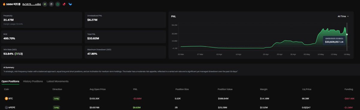 kimsubbae114's tweet photo. PNL 33M whales
566M size $BTC long at 103k
liquidation price at 98.4k

Wallet Address
0x5078c2fbea2b2ad61bc840bc023e35fce56bedb6

Dude. Are you sure it's going up?

BULBUL.
#Octis
#Hyperliquid 
#Whale