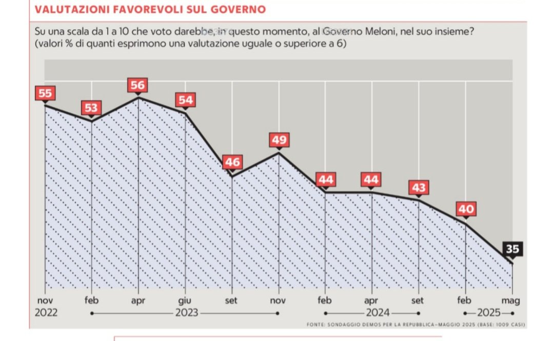 La fiducia degli italiani nel governo è in rapido calo (rilevazione Demos di maggio). Non ne sono stupito. Anzi, a giudicare da come Meloni e i suoi ministri lavorano male, era lecito attendersi un calo ancora più forte.