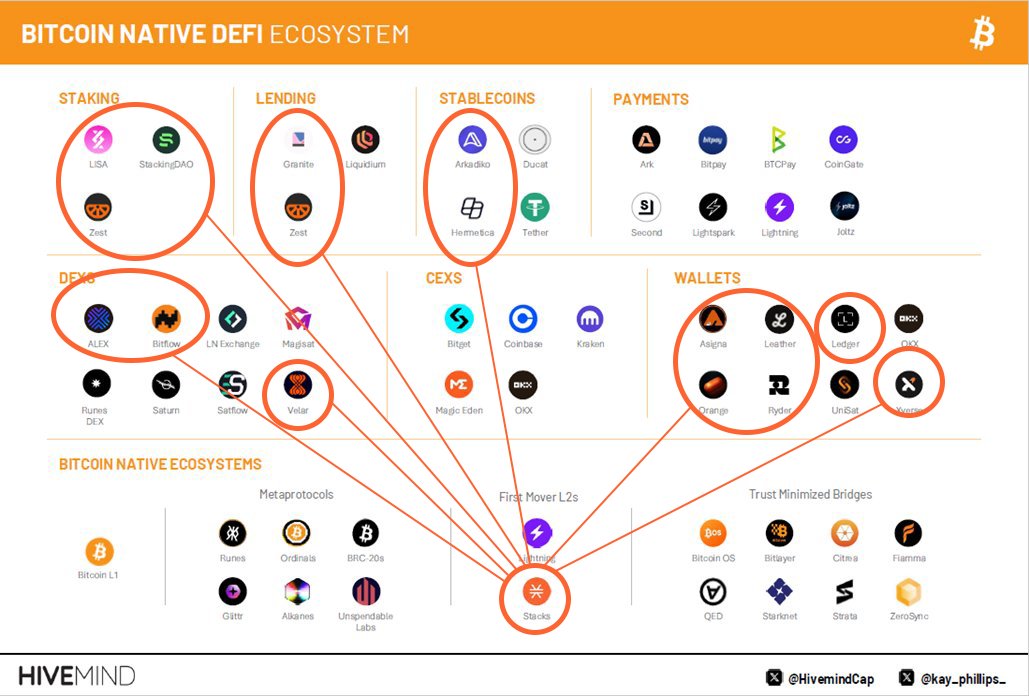 stacks.btc (@stacks) on Twitter photo The influence Stacks has on BTCFI is at an all time high. Pass it on.
Source: <a href="/kay_phillips_/">Kayla Phillips</a> Hivemind Capital's Bitcoin Native DeFi Ecosystem. The influence Stacks has on BTCFI is at an all time high. Pass it on.
Source: <a href="/kay_phillips_/">Kayla Phillips</a> Hivemind Capital's Bitcoin Native DeFi Ecosystem.