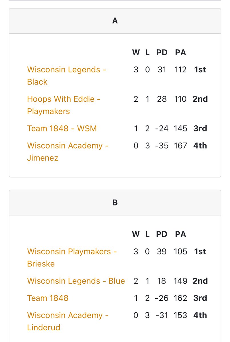 Wisconsin Legends (@wilegends) on Twitter photo The foundation of our BOYS program is ROCK SOLID💪2030 Boys Black 4-0 Finish & 2030 Boys Blue 2-2 Finish <a href="/SEAFacilities/">SEA Facilities</a> Best Of The Midwest Tournament 🚫Gimmicks 🚫Zones - Focus on overall experience - DEVELOP📈COMPETE😤CONNECT✊#BeALEGEND #LEGENDSLiveHERE The foundation of our BOYS program is ROCK SOLID💪2030 Boys Black 4-0 Finish & 2030 Boys Blue 2-2 Finish <a href="/SEAFacilities/">SEA Facilities</a> Best Of The Midwest Tournament 🚫Gimmicks 🚫Zones - Focus on overall experience - DEVELOP📈COMPETE😤CONNECT✊#BeALEGEND #LEGENDSLiveHERE