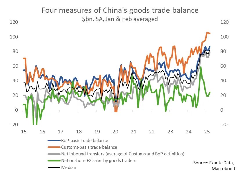 Our Senior Strategist, Martin Lynge Rasmussen's (<a href="/martin_lynge/">Martin Lynge Rasmussen</a>) latest Substack, exploring the role of Chinese exporters in potentially funding hidden FX intervention, was recently featured in the Financial Times (<a href="/FT/">Financial Times</a>) Alphaville “Further Reading” section.

The analysis examines