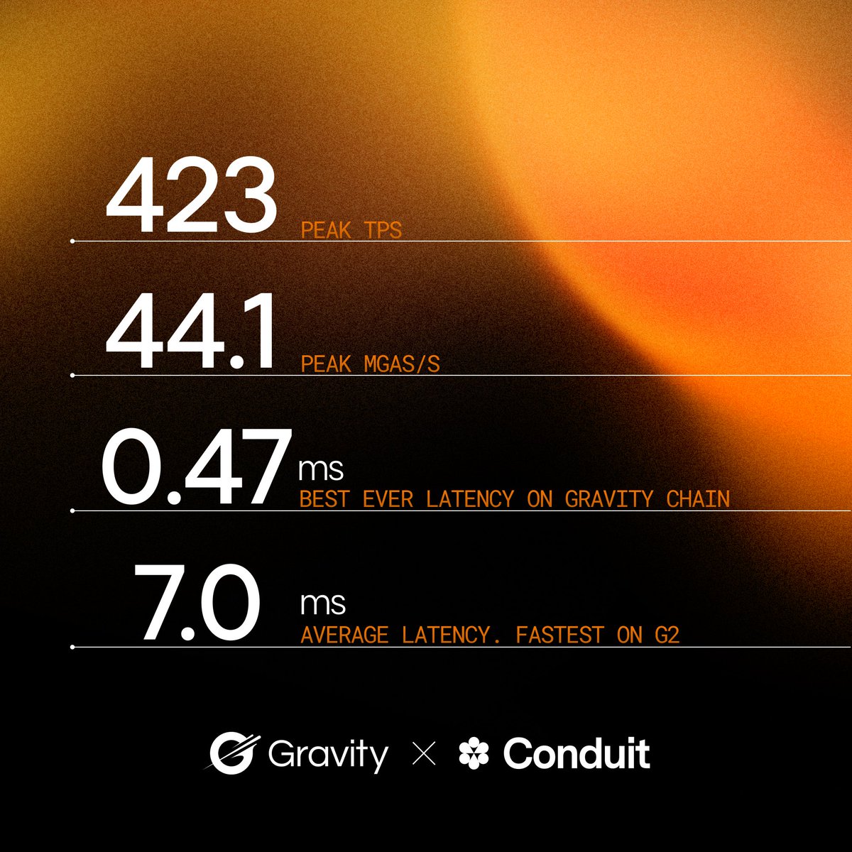 Gravity Alpha Mainnet is the fastest G2 on Ethereum 🌀

0.47ms avg latency, 7ms avg overall, 423 TPS, 44.1 Mgas/s. Built by <a href="/Galxe/">Galxe</a>, powered by <a href="/conduitxyz/">Conduit</a>