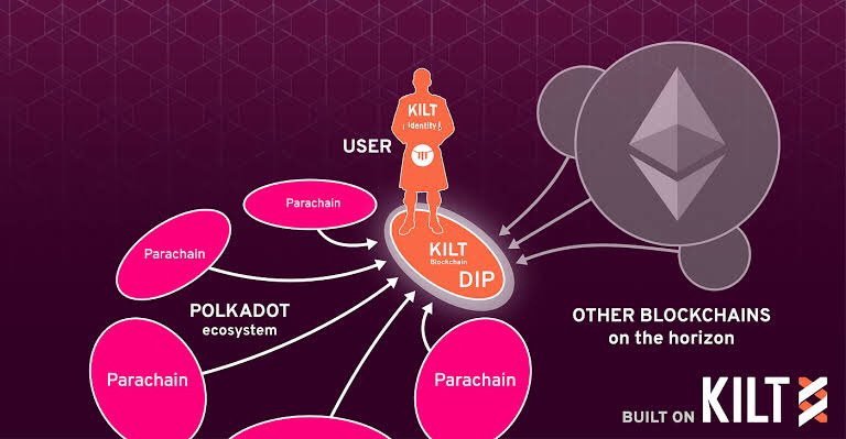 ΓaΔnur Cessur ππβ‘οΈπ΅π¦
π¦
(@cessurcagnur92) on Twitter photo KILT Protocol: A Forgotten Gem in the Polkadot Ecosystem
While the Polkadot ecosystem is full of powerful projects, sometimes some valuable projects can get overshadowed. One of them is <a href="/Kiltprotocol/">KILT Protocol</a> . KILT aims to revolutionize the field of digital identity verification.
What KILT Protocol: A Forgotten Gem in the Polkadot Ecosystem
While the Polkadot ecosystem is full of powerful projects, sometimes some valuable projects can get overshadowed. One of them is <a href="/Kiltprotocol/">KILT Protocol</a> . KILT aims to revolutionize the field of digital identity verification.
What