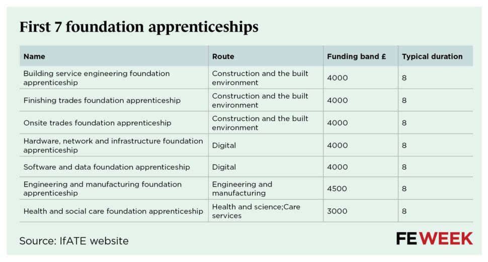 🆕 The names of the first 7 foundation apprenticeships have been revealed...

The typical duration for the new apprenticeships has also been unveiled as 8 months feweek.co.uk/first-list-of-…