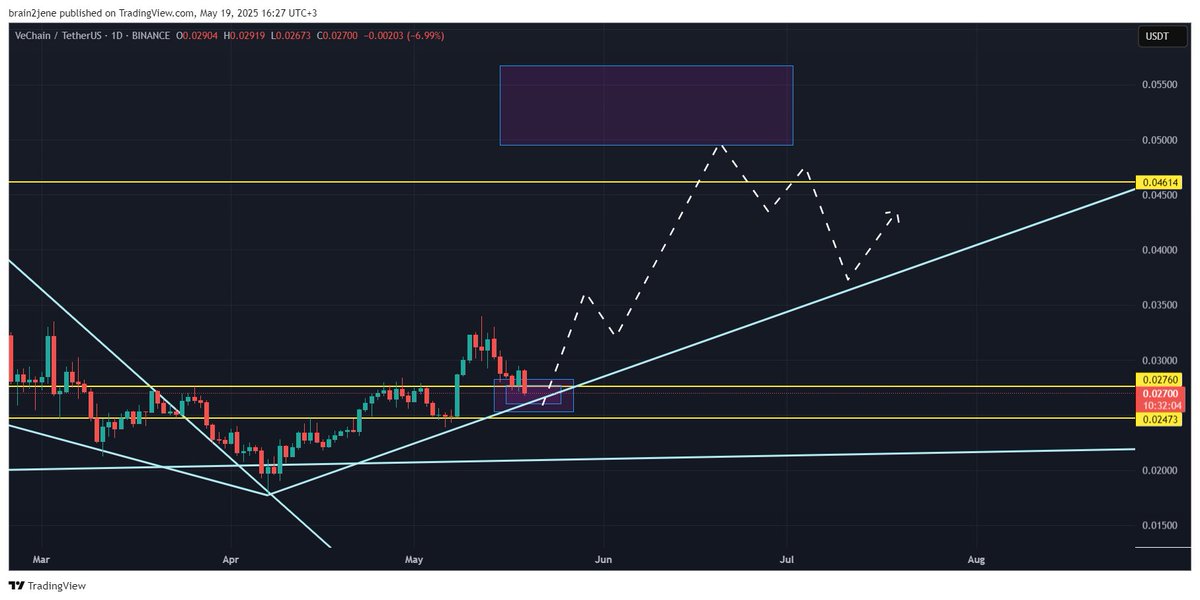 $VET likely path in the coming weeks 👇

Holding the $0.0276 level for two weeks now—just as I highlighted earlier—adds strong confidence in the bullish setup.

⚠️ Yellow resistance zone $0.0461 = ideal area for partial profits

🟪 Purple box = potential launchpad for next wave