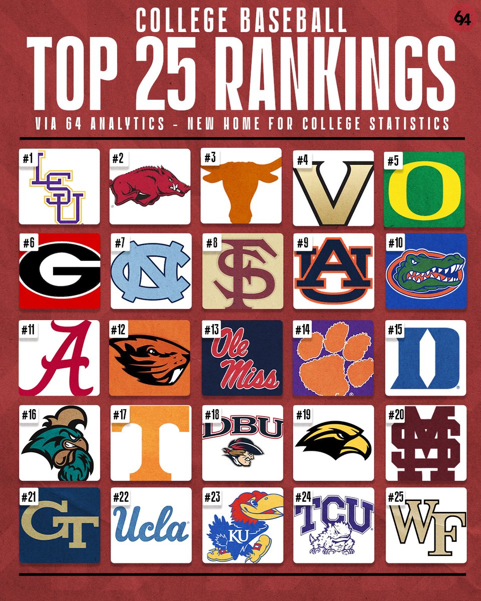 64Analytics (@64analytics) on Twitter photo π¨Final Regular Season Top 25 of 2025π¨
Our final regular season poll ends the same way it began with <a href="/LSUbaseball/">LSU Baseball</a> on top. Impressive late-season charges by <a href="/WakeBaseball/">Wake Forest Baseball</a> and <a href="/HailStateBB/">Mississippi State Baseball</a> have both of them primed for potential NCAAT runs. π¨Final Regular Season Top 25 of 2025π¨
Our final regular season poll ends the same way it began with <a href="/LSUbaseball/">LSU Baseball</a> on top. Impressive late-season charges by <a href="/WakeBaseball/">Wake Forest Baseball</a> and <a href="/HailStateBB/">Mississippi State Baseball</a> have both of them primed for potential NCAAT runs.