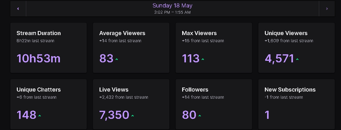 being so close to quitting last year due to real life issues I had going on I would never believe these numbers are real and I'm forever blessed for everyone of you supporting and being on this journey with me 2k really doing this for us never give up on what you love THANK YOU