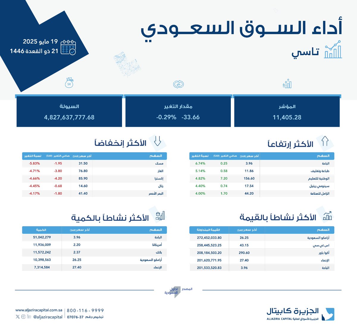 ملخص #الجزيرة_كابيتال للسوق السعودي (تاسي) - 19 مايو 2025

#السوق_الرئيسية
#تاسي