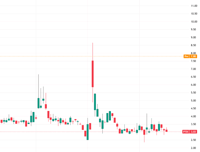 🚀 Big news for $PTIX! Protagenic Therapeutics and Phytanix are combining to form a Neuroactive Biopharmaceutical Company.

They'll develop six drug candidates, including treatments for obesity and metabolic disorders. Exciting times ahead! 💊