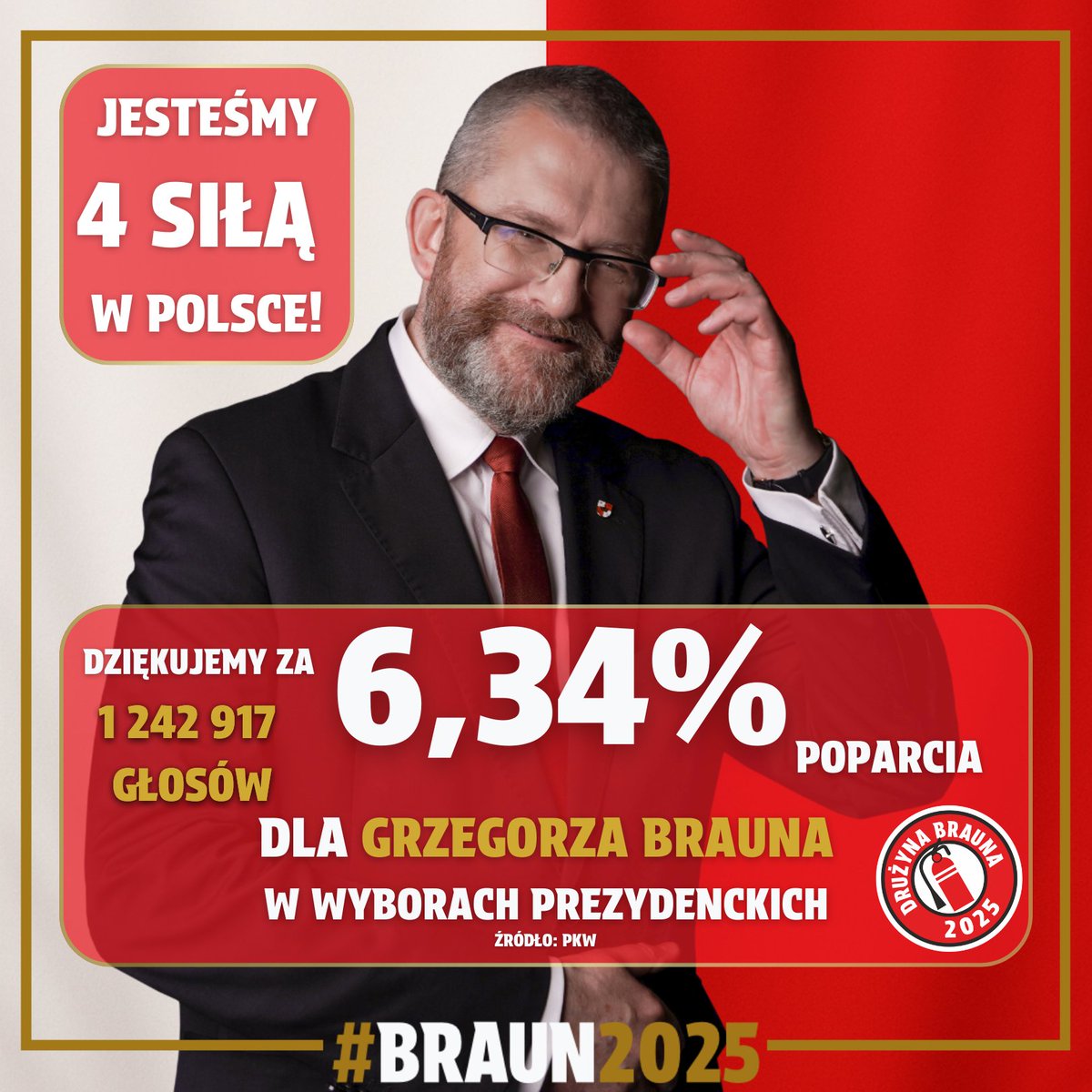 1 242 917 głosów Polaków 🇵🇱
6,34% poparcia 💪

Bóg zapłać za każdy głos!

Jesteśmy 4 siłą w Polsce, gonimy podium! 
Teraz prostą drogą do Parlamentu!

Odzyskajmy Niepodległość 🇵🇱🇵🇱🇵🇱

#Braun2025 #DrużynaBrauna
#SzerokiFrontGaśnicowy 🧯
#KonfederacjaKoronyPolskiej