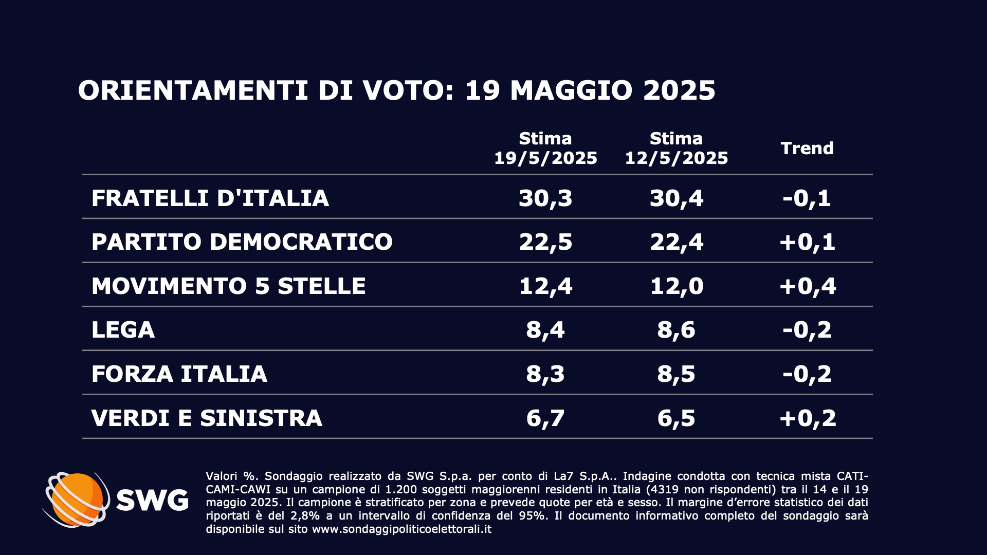 Sondaggio SWG (19 maggio 2025)