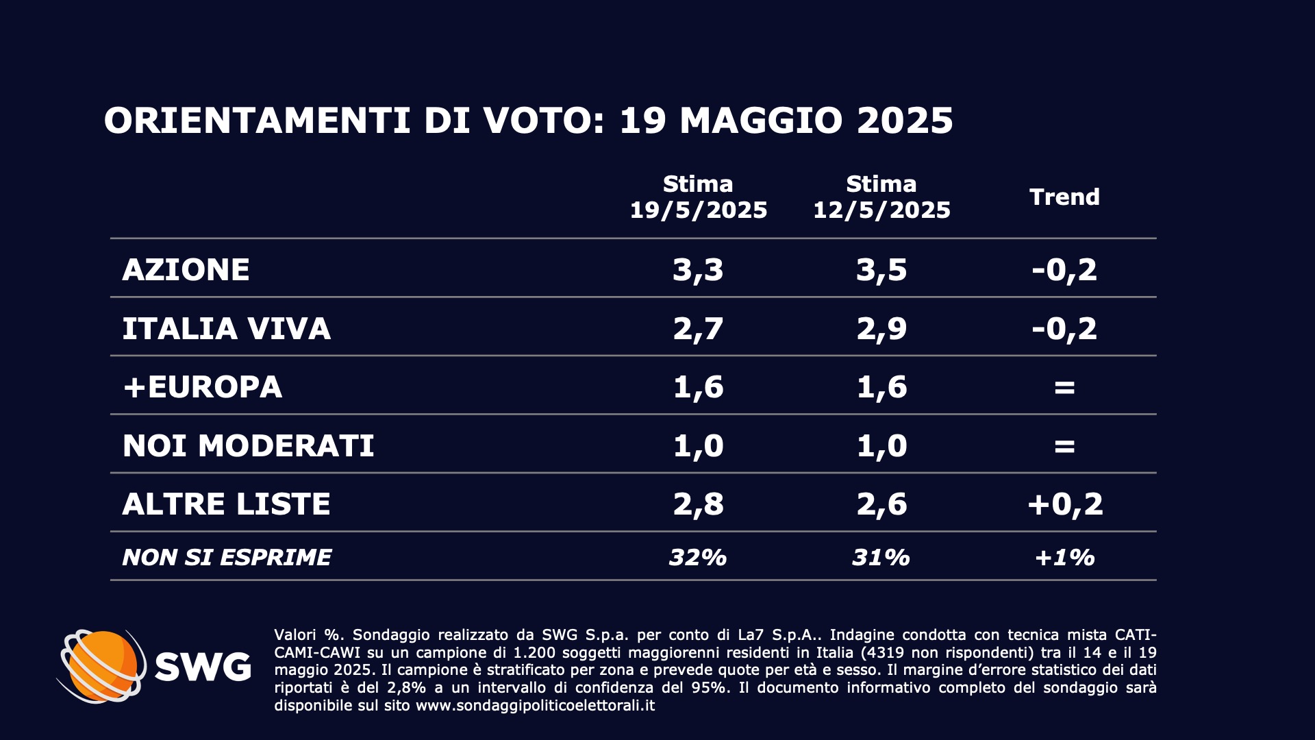 Sondaggio SWG (19 maggio 2025)