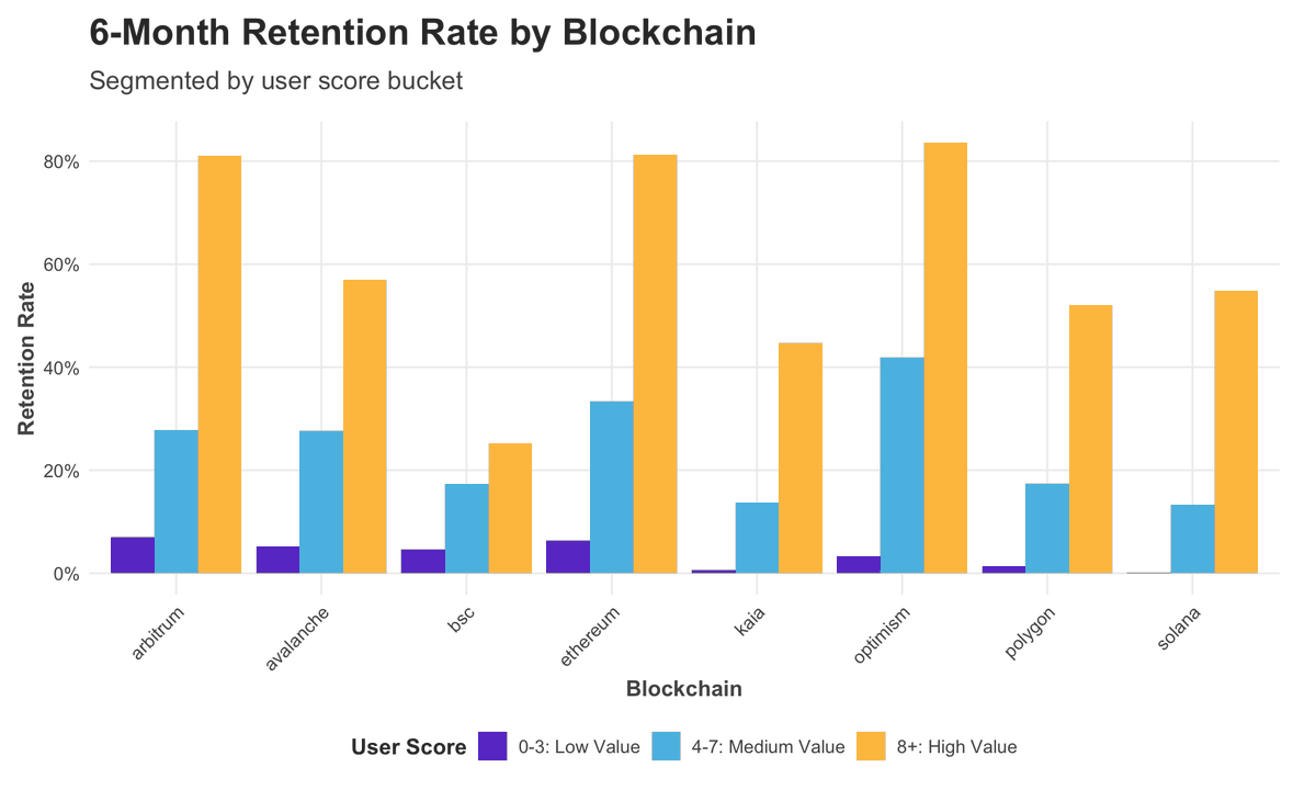 Flipside 📈 (@flipsidecrypto) on Twitter photo Why focus on high score users? bc theyre gonna stick around the long-term.
We analyzed 6m retention rates for <a href="/arbitrum/">Arbitrum</a> <a href="/avax/">Avalanche🔺</a> <a href="/binance/">Binance</a> <a href="/ethereum/">Ethereum.org</a> <a href="/KaiaChain/">Kaia</a> <a href="/Optimism/">optimism.eth</a> <a href="/0xPolygon/">Polygon</a> <a href="/solana/">Solana</a>
8+ scoring users have 10x+ retention rates vs. 0-3 scoring users 👀
science.flipsidecrypto.xyz/retention_whit… Why focus on high score users? bc theyre gonna stick around the long-term.
We analyzed 6m retention rates for <a href="/arbitrum/">Arbitrum</a> <a href="/avax/">Avalanche🔺</a> <a href="/binance/">Binance</a> <a href="/ethereum/">Ethereum.org</a> <a href="/KaiaChain/">Kaia</a> <a href="/Optimism/">optimism.eth</a> <a href="/0xPolygon/">Polygon</a> <a href="/solana/">Solana</a>
8+ scoring users have 10x+ retention rates vs. 0-3 scoring users 👀
science.flipsidecrypto.xyz/retention_whit…