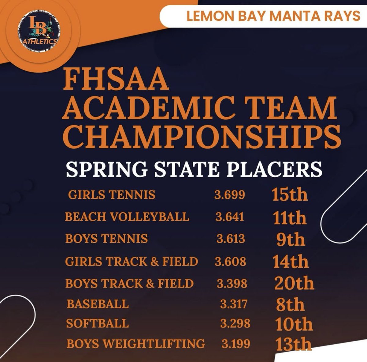 Top 10 in the state for Lemon Bay Baseball! 

Congrats to players and coaches for embodying what it means to be a student athlete 

#RaysBaseball #WinEveryday