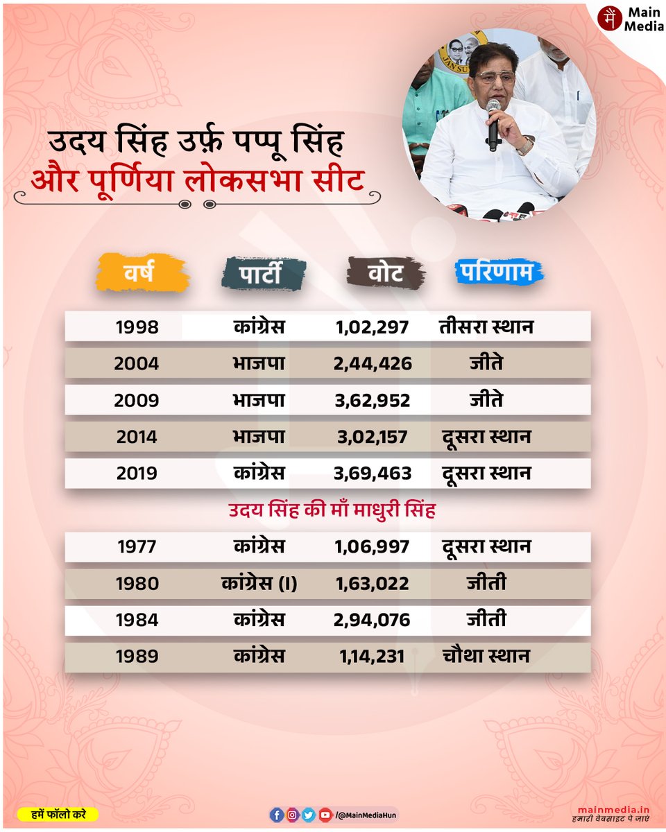 पूर्णिया लोकसभा से 2004 और 2009 में भाजपा सांसद रहे उदय सिंह उर्फ पप्पू सिंह को जन सुराज पार्टी ने राष्ट्रीय अध्यक्ष नियुक्त किया है। 2019 का लोकसभा चुनाव उन्होंने कांग्रेस के टिकट पर लड़ा था। उनकी मां माधुरी सिंह 1980 और 1984 में कांग्रेस से पूर्णिया की सांसद रह चुकी हैं।