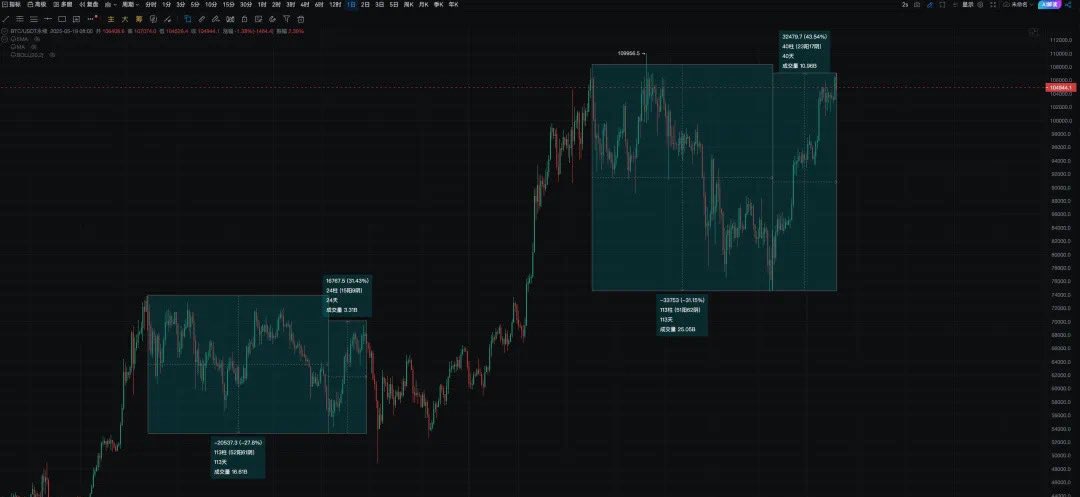wsd14369's tweet image. 519魔咒再现！比特币诱多下杀5000点！10万暴跌将至？以太坊 2300 告急？

BTC

今天早晨CME开盘后比特币的短暂冲高是流动性不足导致的，结果盘前交易一开始就被打回原形，毕竟周末确实没有实质性利好，仅仅只有贝森特的讲话支撑。…