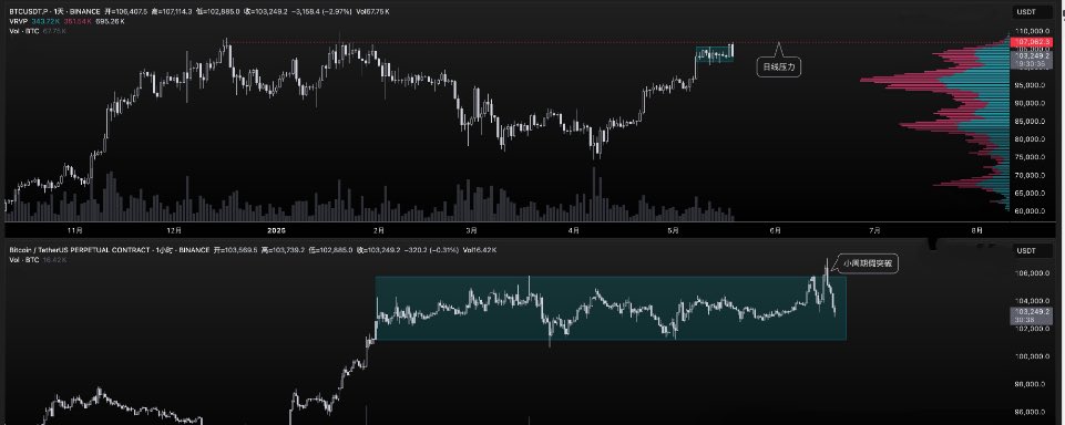 wsd14369's tweet image. 519魔咒再现！比特币诱多下杀5000点！10万暴跌将至？以太坊 2300 告急？

BTC

今天早晨CME开盘后比特币的短暂冲高是流动性不足导致的，结果盘前交易一开始就被打回原形，毕竟周末确实没有实质性利好，仅仅只有贝森特的讲话支撑。…