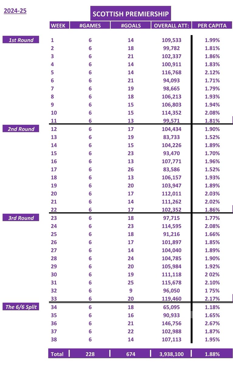 3,938,100 fans attended the Premiership in 2024-25, the highest ever aggregated top flight attendance recorded in Scotland, the 7th highest supported top flight in Europe, and at 1.88% per capita, the best supported League in World Football.

8/12 clubs posted increase from 23-24