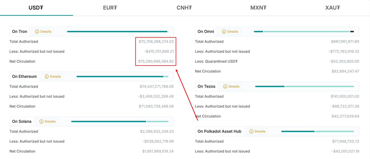 wolfyxbt's tweet photo. . @tether 的官网前几天更新了数据，目前 @trondao 上的 $USDT 流通量已经超过了 750 亿美金，重新反超了以太坊，目前占整个 $USDT 流通量的 50% 以上，目前 Tron 已经是 $USDT 流通量最多的公链，时隔半年 Tron 终于重新拿回了自己稳定币的主场。

美国目前已经开始在加速推进稳定币这一块的监管合规，孙哥 @justinsuntron 最近也一直在布局这一块，从前段时间和 @worldlibertyfi 的稳定币 #USD1 合作就可以看出来，孙哥目前的专注力都在稳定币。

然后 $TRX 的 ETF 申请目前也是搞得如火如荼，无论如何，希望币圈的第三个 ETF 资产可以尽快出来，对币圈、对山寨币都有很大的帮助。