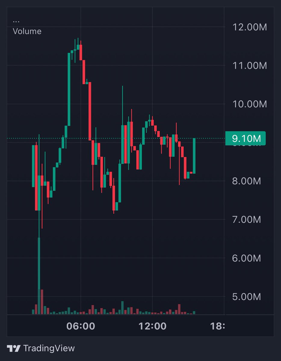 One of the best relaunches I have EVER seen.

Remember me saying 0/0 tax will go crazy?

Here u go.

All snipers out and 0/0 tax.

Up.

9m MCap already.

<a href="/QU3ai/">QU3 AI</a>