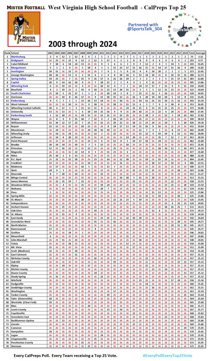 Partnering with <a href="/SportsTalk_304/">WV Sports Talk</a>, I have compiled 22 years of West Virginia rankings from CalPreps computer rankings. I didn't break down by Class, just by Top 25 votes.  Teams receiving the #1 Vote are shown in the graphic in Blue. 

As probably expected, <a href="/MburgFootball/">Martinsburg Bulldog Football</a> is #1 and